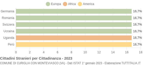 Grafico cittadinanza stranieri - Curiglia con Monteviasco 2023