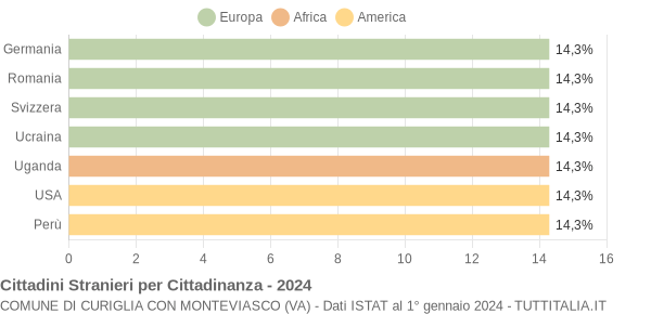 Grafico cittadinanza stranieri - Curiglia con Monteviasco 2024