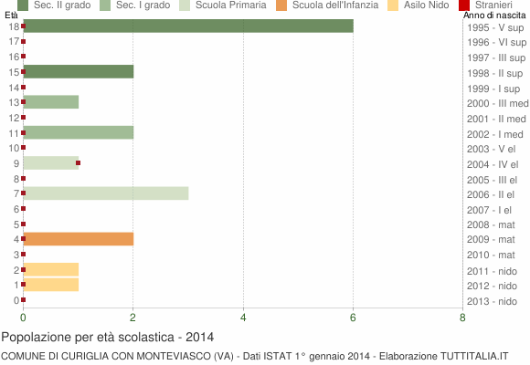 Grafico Popolazione in età scolastica - Curiglia con Monteviasco 2014