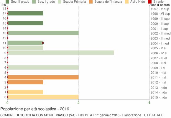 Grafico Popolazione in età scolastica - Curiglia con Monteviasco 2016