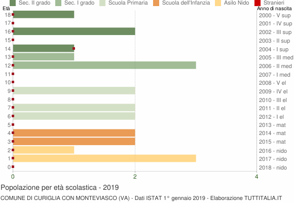 Grafico Popolazione in età scolastica - Curiglia con Monteviasco 2019