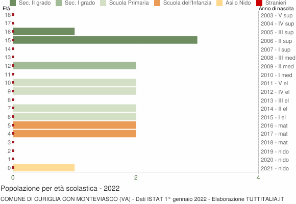 Grafico Popolazione in età scolastica - Curiglia con Monteviasco 2022