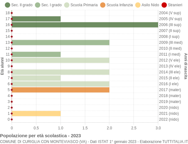 Grafico Popolazione in età scolastica - Curiglia con Monteviasco 2023