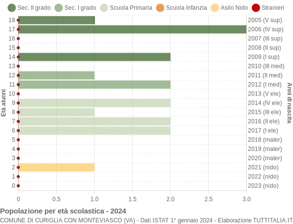 Grafico Popolazione in età scolastica - Curiglia con Monteviasco 2024