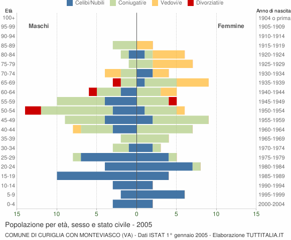 Grafico Popolazione per età, sesso e stato civile Comune di Curiglia con Monteviasco (VA)