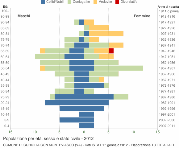Grafico Popolazione per età, sesso e stato civile Comune di Curiglia con Monteviasco (VA)