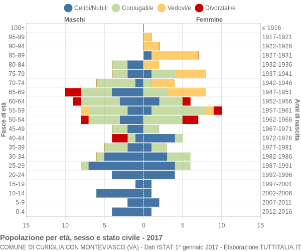 Grafico Popolazione per età, sesso e stato civile Comune di Curiglia con Monteviasco (VA)