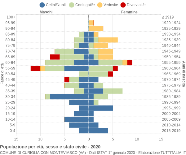 Grafico Popolazione per età, sesso e stato civile Comune di Curiglia con Monteviasco (VA)