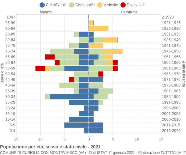 Grafico Popolazione per età, sesso e stato civile Comune di Curiglia con Monteviasco (VA)