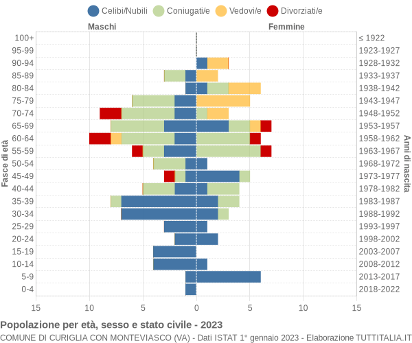 Grafico Popolazione per età, sesso e stato civile Comune di Curiglia con Monteviasco (VA)