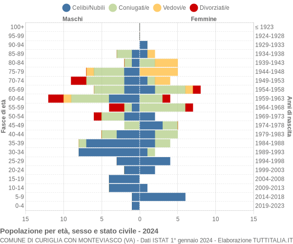Grafico Popolazione per età, sesso e stato civile Comune di Curiglia con Monteviasco (VA)