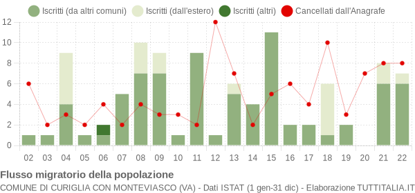 Flussi migratori della popolazione Comune di Curiglia con Monteviasco (VA)