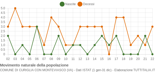 Grafico movimento naturale della popolazione Comune di Curiglia con Monteviasco (VA)