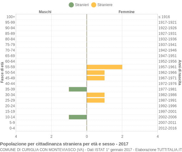 Grafico cittadini stranieri - Curiglia con Monteviasco 2017