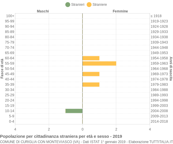 Grafico cittadini stranieri - Curiglia con Monteviasco 2019