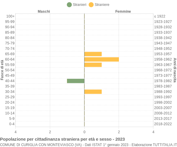 Grafico cittadini stranieri - Curiglia con Monteviasco 2023