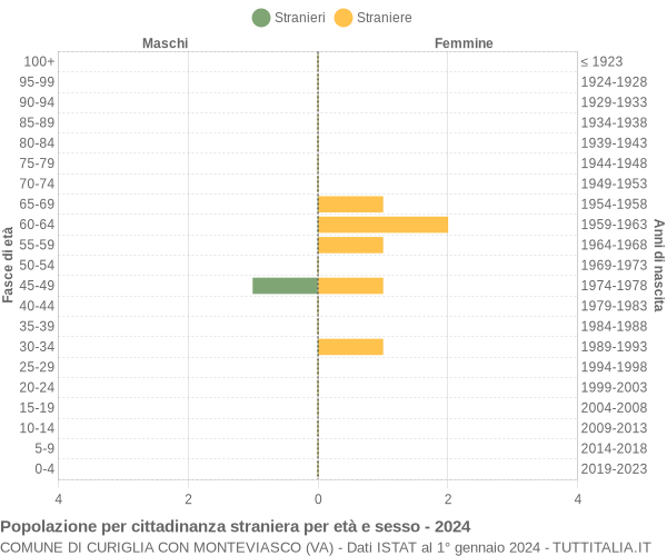 Grafico cittadini stranieri - Curiglia con Monteviasco 2024