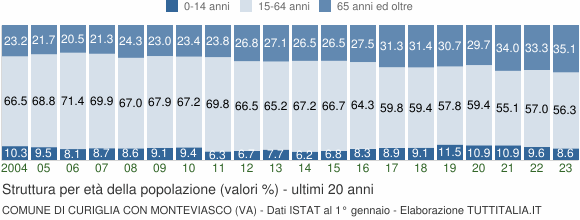 Grafico struttura della popolazione Comune di Curiglia con Monteviasco (VA)
