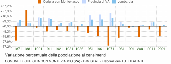 Grafico variazione percentuale della popolazione Comune di Curiglia con Monteviasco (VA)