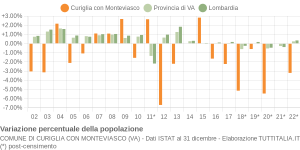 Variazione percentuale della popolazione Comune di Curiglia con Monteviasco (VA)