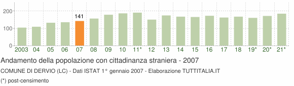 Grafico andamento popolazione stranieri Comune di Dervio (LC)