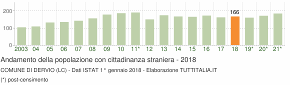 Grafico andamento popolazione stranieri Comune di Dervio (LC)