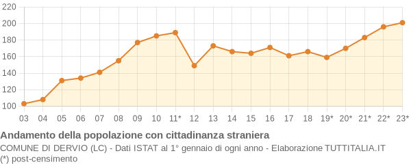 Andamento popolazione stranieri Comune di Dervio (LC)