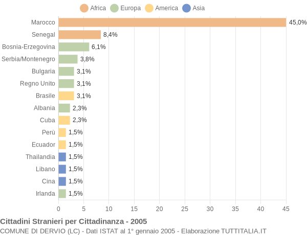 Grafico cittadinanza stranieri - Dervio 2005