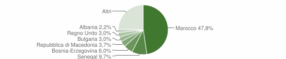 Grafico cittadinanza stranieri - Dervio 2006