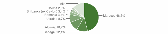 Grafico cittadinanza stranieri - Dervio 2012