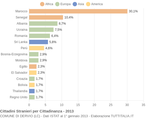 Grafico cittadinanza stranieri - Dervio 2013