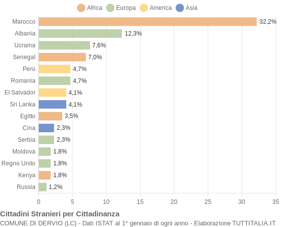 Grafico cittadinanza stranieri - Dervio 2016