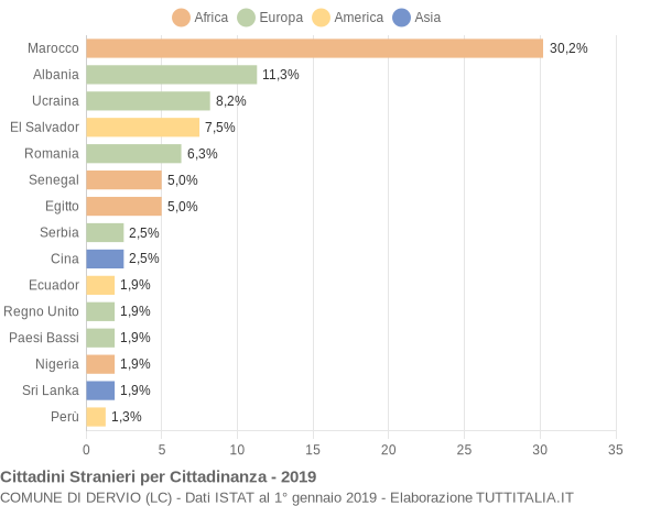 Grafico cittadinanza stranieri - Dervio 2019