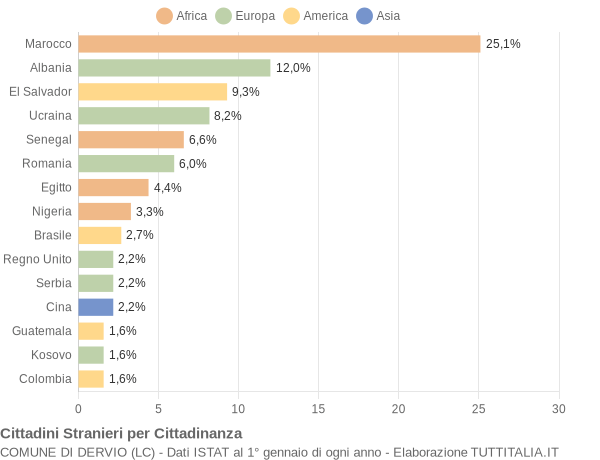 Grafico cittadinanza stranieri - Dervio 2021