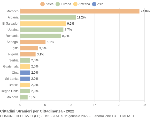 Grafico cittadinanza stranieri - Dervio 2022