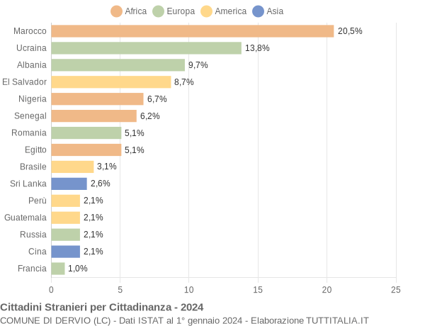 Grafico cittadinanza stranieri - Dervio 2024