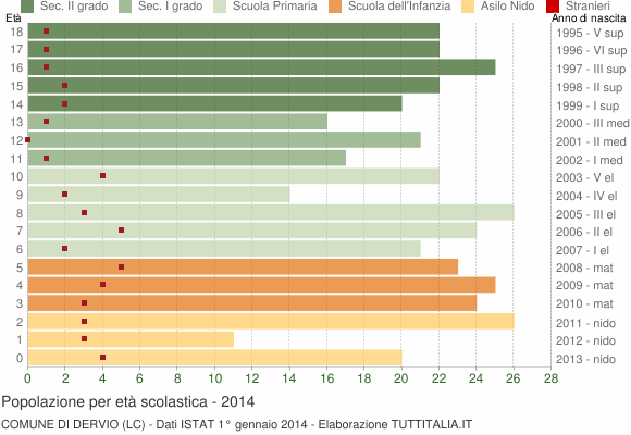 Grafico Popolazione in età scolastica - Dervio 2014