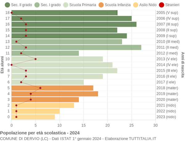 Grafico Popolazione in età scolastica - Dervio 2024