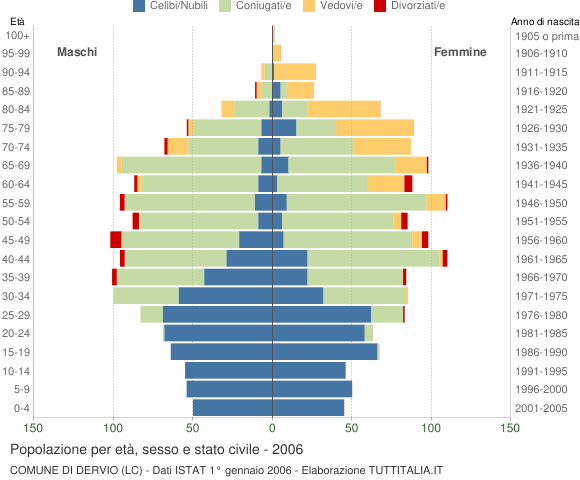 Grafico Popolazione per età, sesso e stato civile Comune di Dervio (LC)