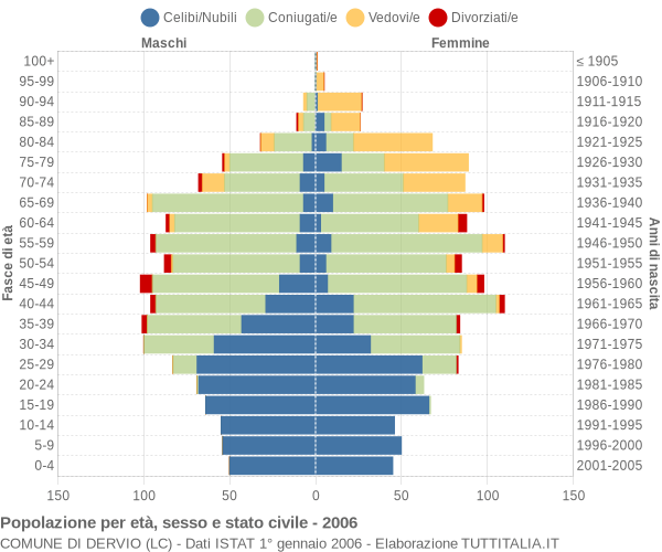 Grafico Popolazione per età, sesso e stato civile Comune di Dervio (LC)