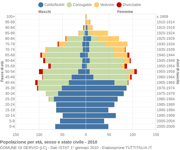 Grafico Popolazione per età, sesso e stato civile Comune di Dervio (LC)