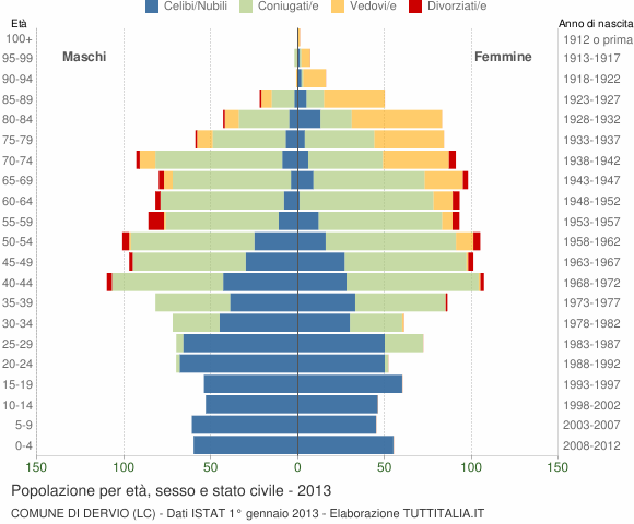 Grafico Popolazione per età, sesso e stato civile Comune di Dervio (LC)