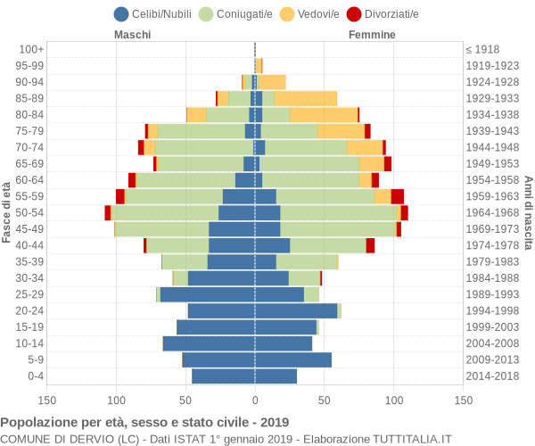 Grafico Popolazione per età, sesso e stato civile Comune di Dervio (LC)