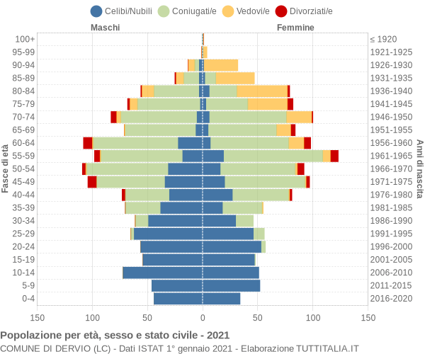 Grafico Popolazione per età, sesso e stato civile Comune di Dervio (LC)