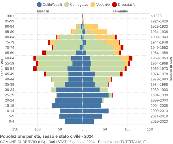 Grafico Popolazione per età, sesso e stato civile Comune di Dervio (LC)