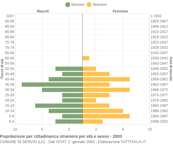 Grafico cittadini stranieri - Dervio 2003