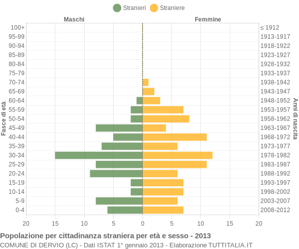 Grafico cittadini stranieri - Dervio 2013