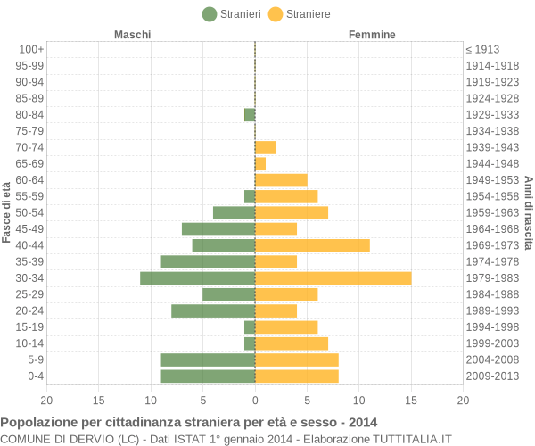 Grafico cittadini stranieri - Dervio 2014