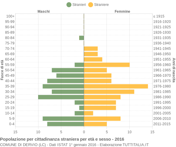 Grafico cittadini stranieri - Dervio 2016