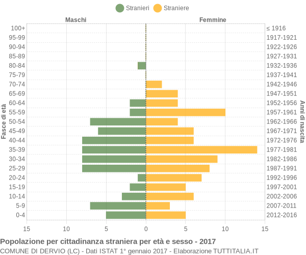 Grafico cittadini stranieri - Dervio 2017